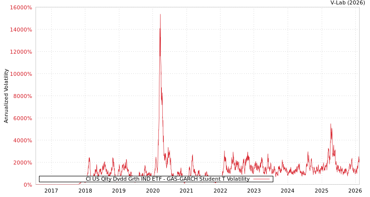 graph of CI US Qlty Dvdd Grth IND ETF GAS-GARCH-T