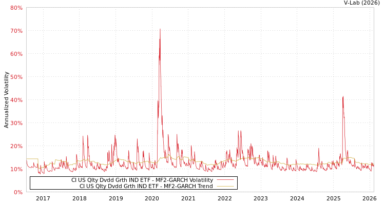 graph of CI US Qlty Dvdd Grth IND ETF MF2-GARCH