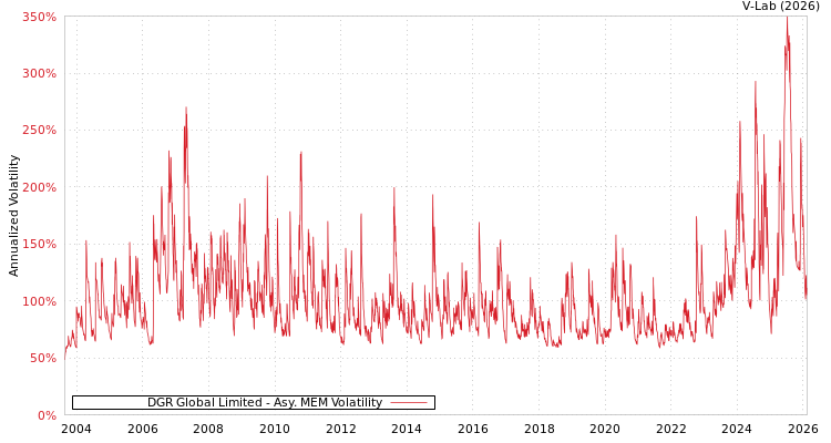 graph of DGR Global Limited AMEM
