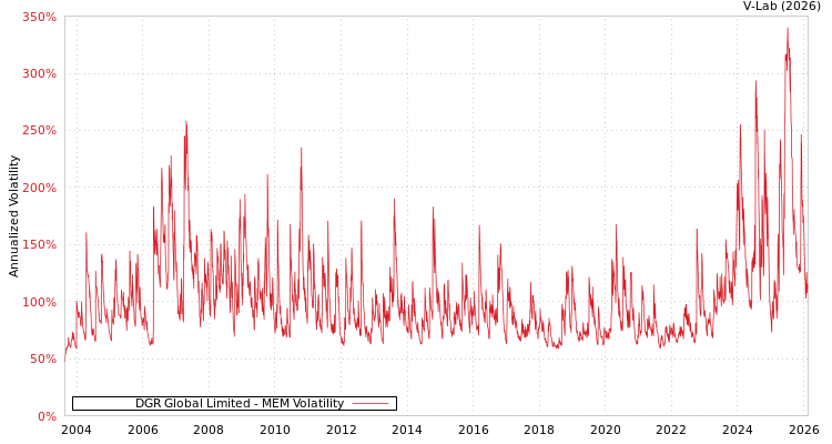 graph of DGR Global Limited MEM