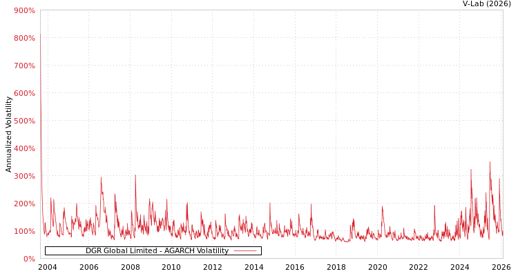graph of DGR Global Limited AGARCH