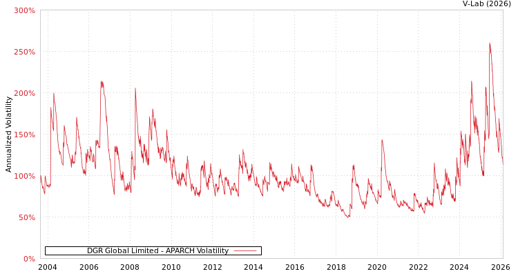 graph of DGR Global Limited APARCH