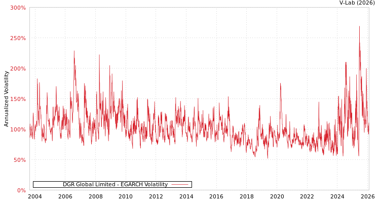 graph of DGR Global Limited EGARCH