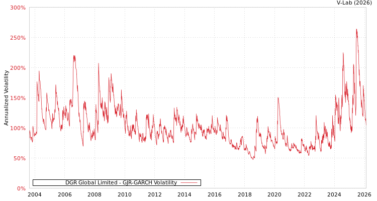 graph of DGR Global Limited GJR-GARCH