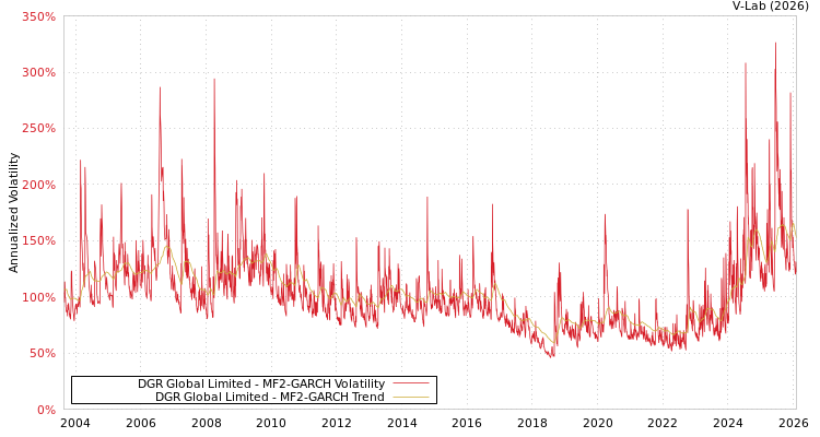 graph of DGR Global Limited MF2-GARCH
