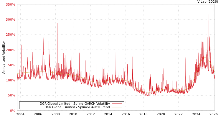 graph of DGR Global Limited SGARCH