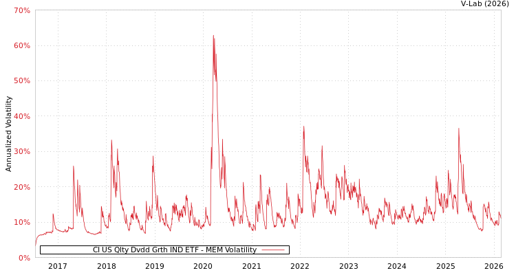 graph of CI US Qlty Dvdd Grth IND ETF MEM