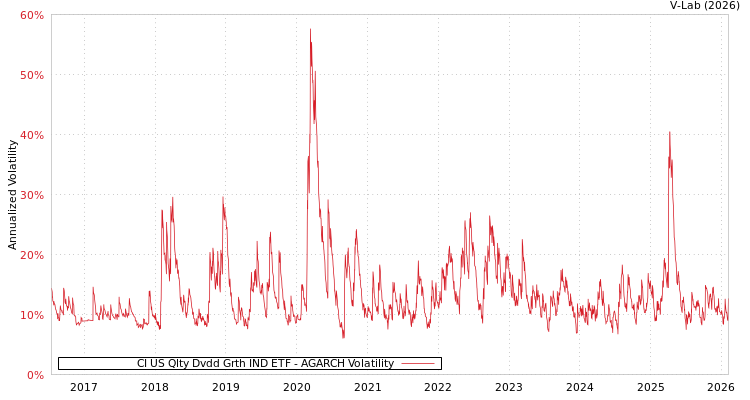 graph of CI US Qlty Dvdd Grth IND ETF AGARCH