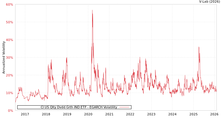 graph of CI US Qlty Dvdd Grth IND ETF EGARCH