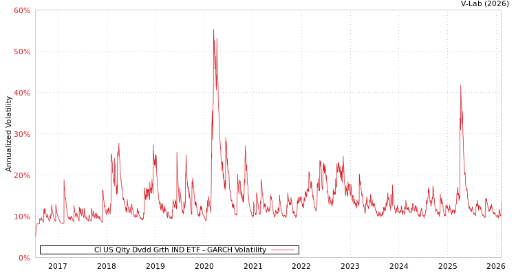 graph of CI US Qlty Dvdd Grth IND ETF GARCH