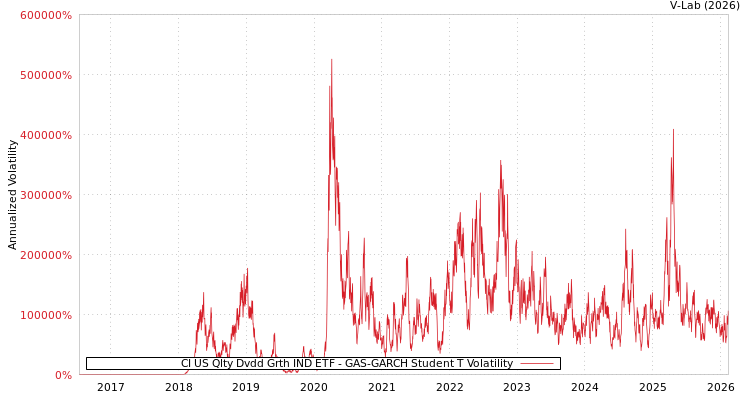 graph of CI US Qlty Dvdd Grth IND ETF GAS-GARCH-T