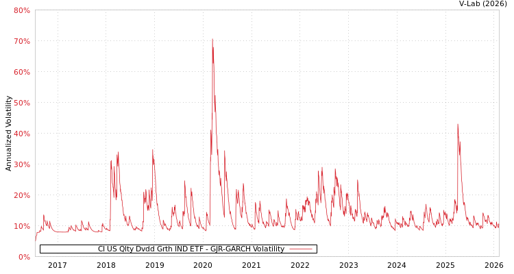 graph of CI US Qlty Dvdd Grth IND ETF GJR-GARCH