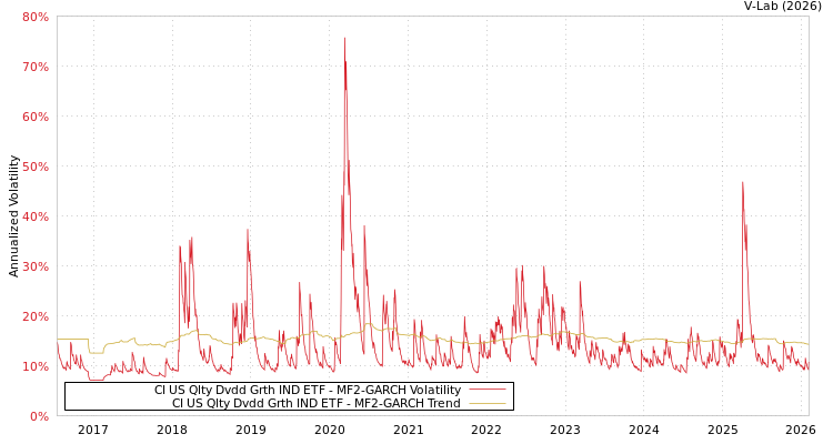 graph of CI US Qlty Dvdd Grth IND ETF MF2-GARCH