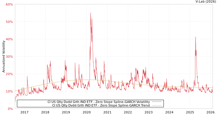 graph of CI US Qlty Dvdd Grth IND ETF S0GARCH