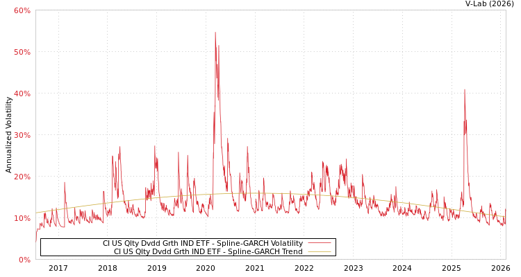 graph of CI US Qlty Dvdd Grth IND ETF SGARCH