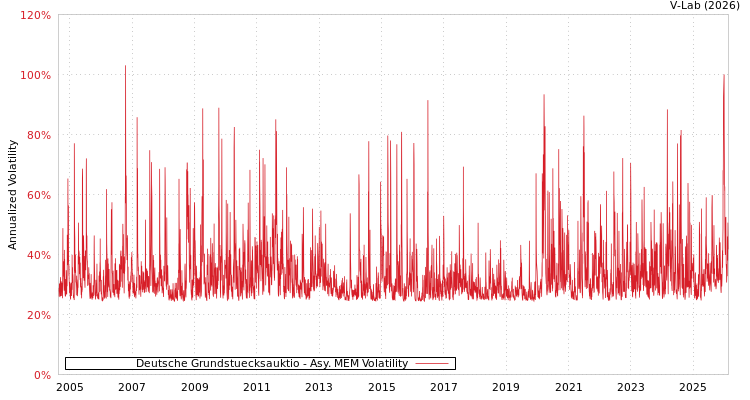 graph of Deutsche Grundstuecksauktio AMEM