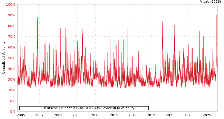 graph of Deutsche Grundstuecksauktio APMEM