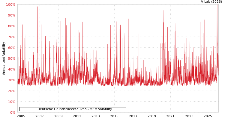 graph of Deutsche Grundstuecksauktio MEM