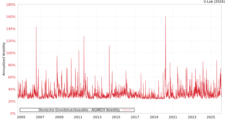 graph of Deutsche Grundstuecksauktio AGARCH