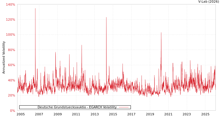 graph of Deutsche Grundstuecksauktio EGARCH