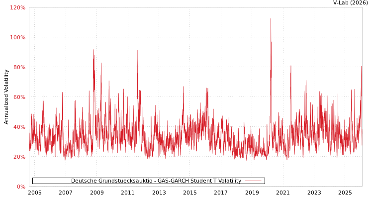 graph of Deutsche Grundstuecksauktio GAS-GARCH-T