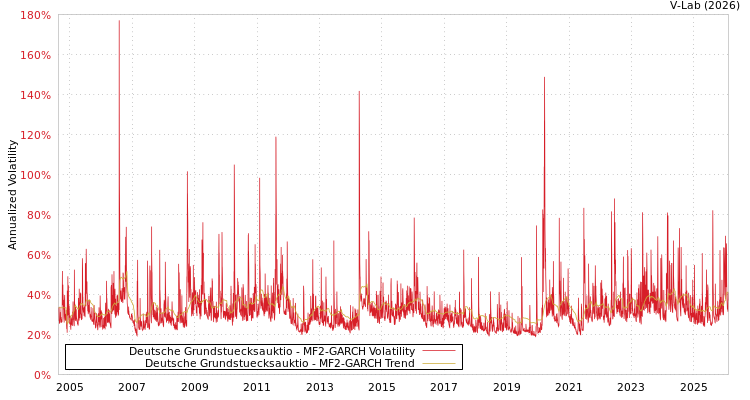 graph of Deutsche Grundstuecksauktio MF2-GARCH