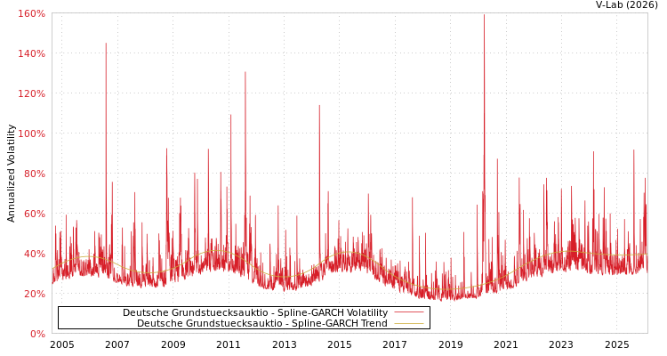 graph of Deutsche Grundstuecksauktio SGARCH
