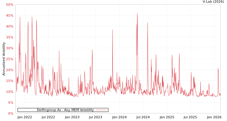 graph of Delfingroup As AMEM