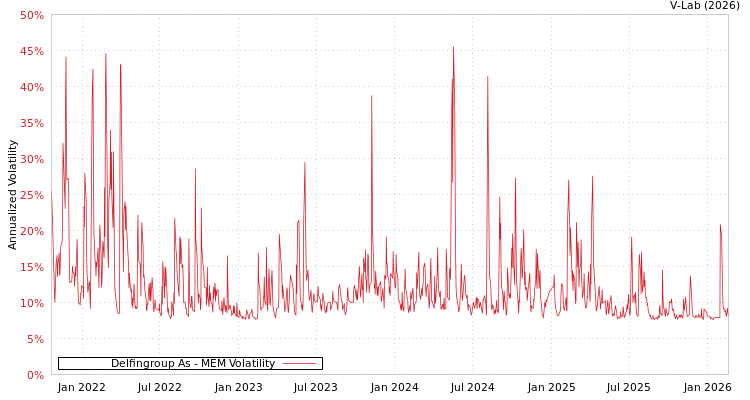 graph of Delfingroup As MEM