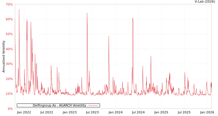 graph of Delfingroup As AGARCH