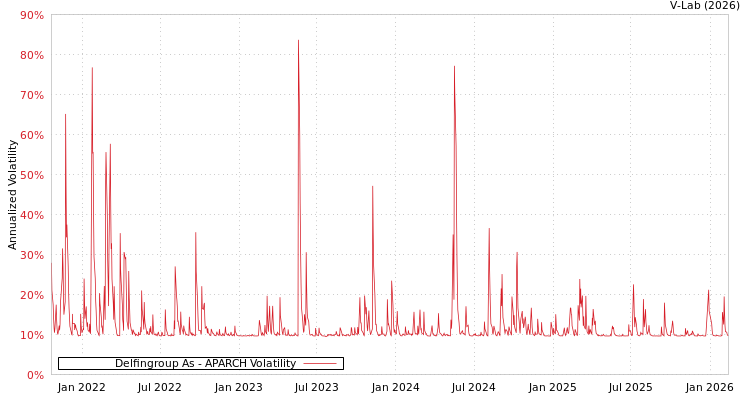 graph of Delfingroup As APARCH