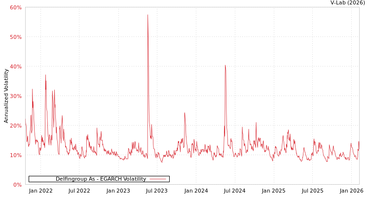 graph of Delfingroup As EGARCH
