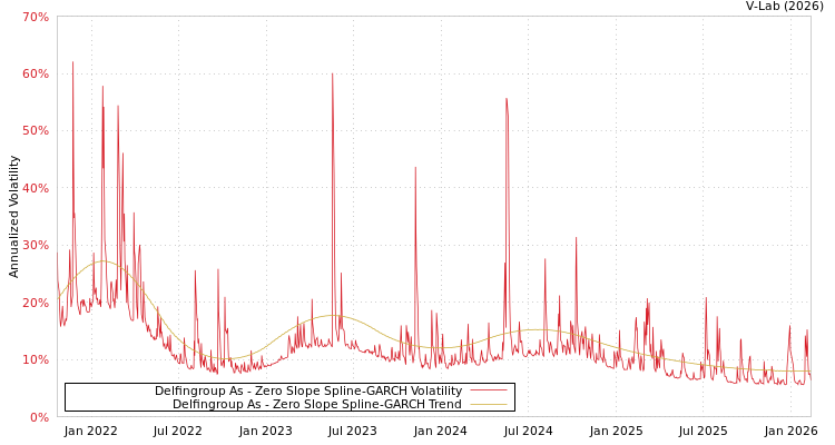 graph of Delfingroup As S0GARCH