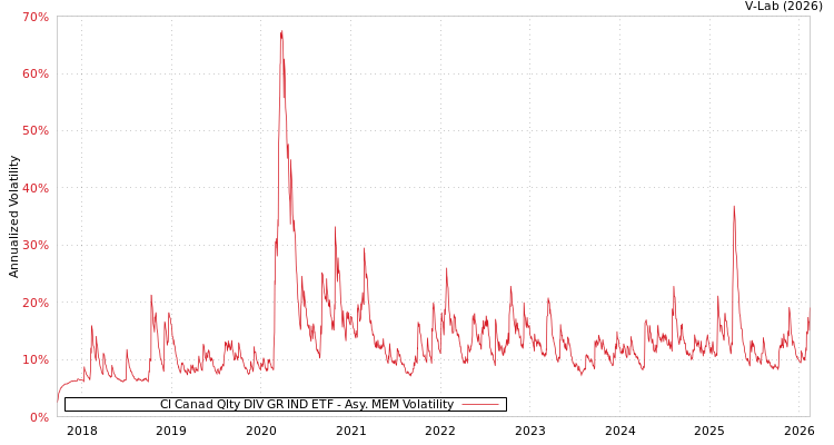 graph of CI Canad Qlty DIV GR IND ETF AMEM