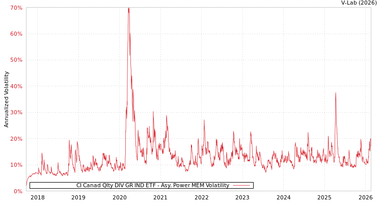 graph of CI Canad Qlty DIV GR IND ETF APMEM