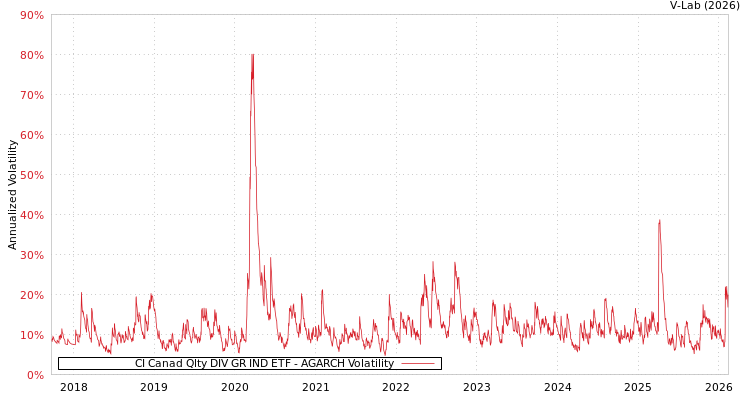 graph of CI Canad Qlty DIV GR IND ETF AGARCH