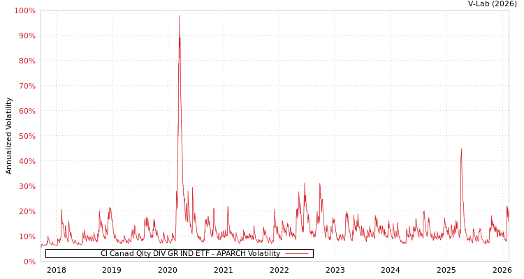 graph of CI Canad Qlty DIV GR IND ETF APARCH