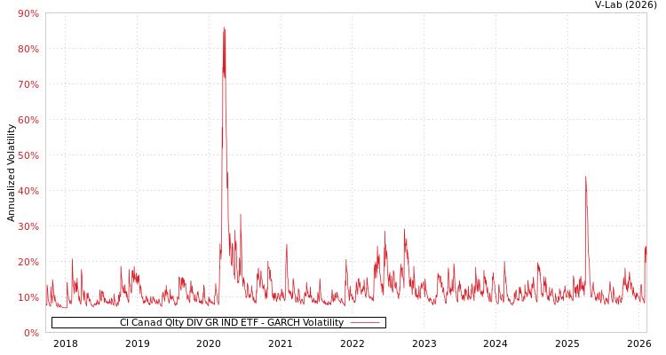 graph of CI Canad Qlty DIV GR IND ETF GARCH
