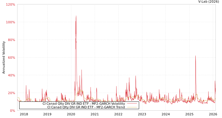 graph of CI Canad Qlty DIV GR IND ETF MF2-GARCH