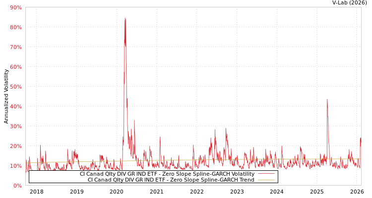graph of CI Canad Qlty DIV GR IND ETF S0GARCH