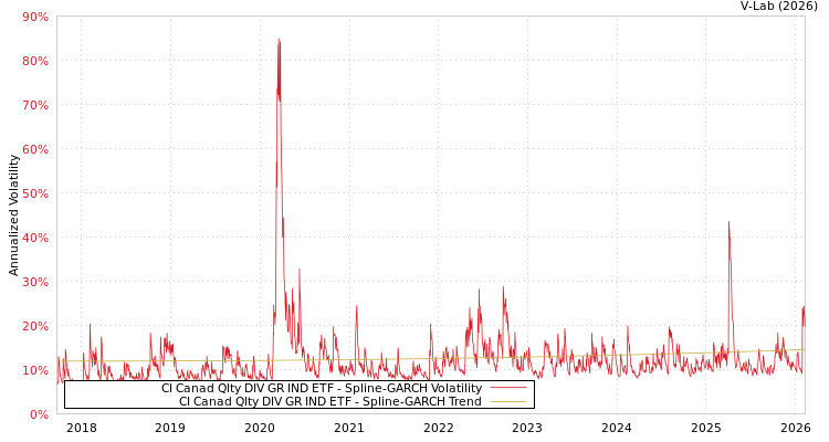 graph of CI Canad Qlty DIV GR IND ETF SGARCH