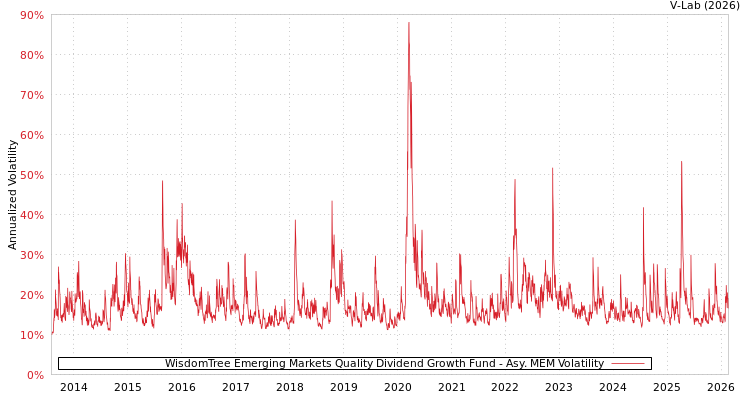 graph of WisdomTree Emerging Markets Quality Dividend Growth Fund AMEM