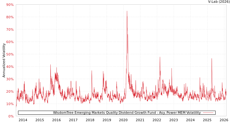 graph of WisdomTree Emerging Markets Quality Dividend Growth Fund APMEM