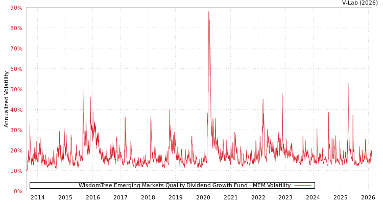 graph of WisdomTree Emerging Markets Quality Dividend Growth Fund MEM