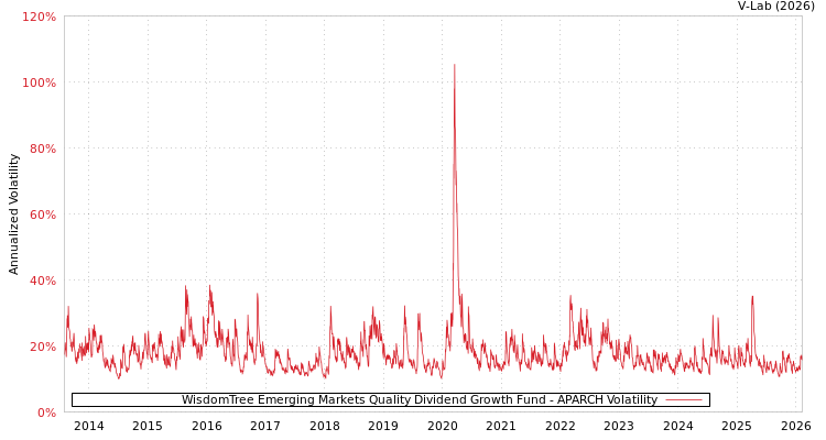 graph of WisdomTree Emerging Markets Quality Dividend Growth Fund APARCH