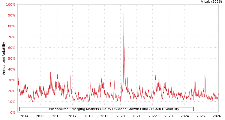 graph of WisdomTree Emerging Markets Quality Dividend Growth Fund EGARCH