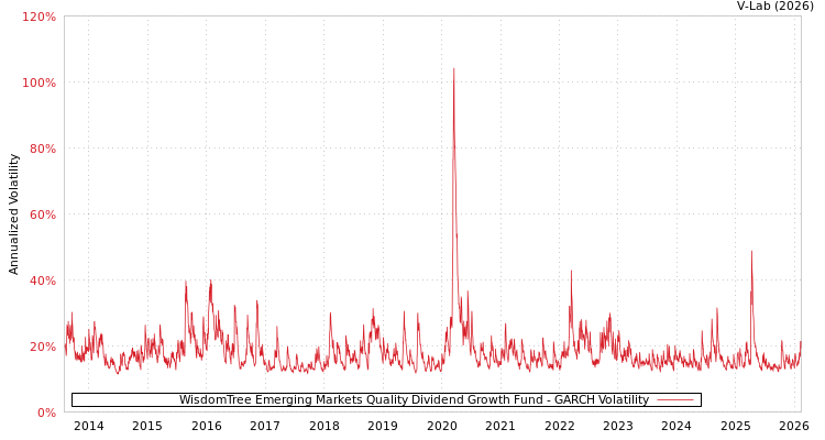 graph of WisdomTree Emerging Markets Quality Dividend Growth Fund GARCH