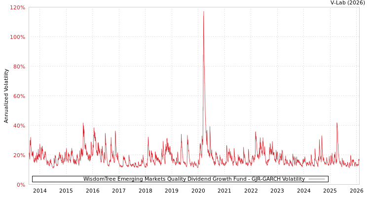 graph of WisdomTree Emerging Markets Quality Dividend Growth Fund GJR-GARCH