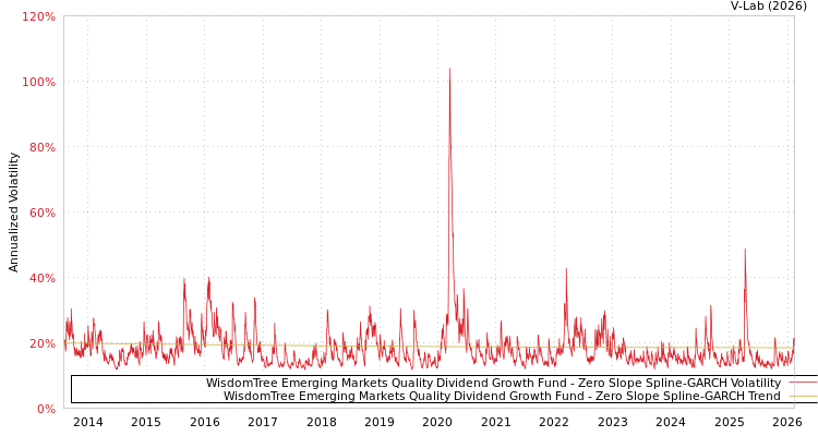 graph of WisdomTree Emerging Markets Quality Dividend Growth Fund S0GARCH