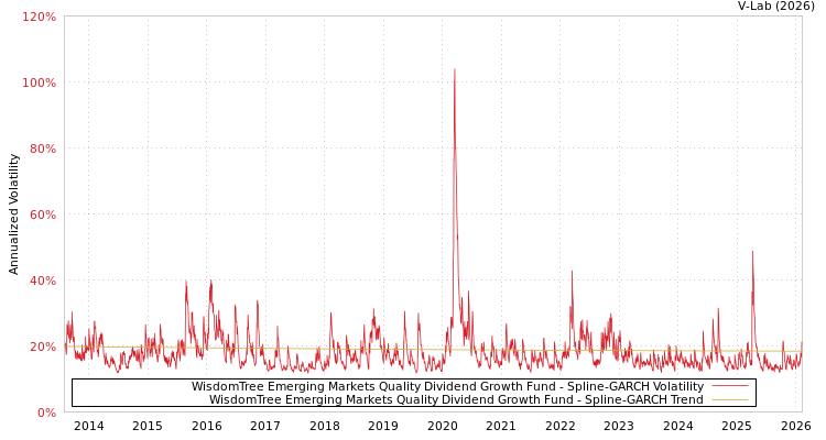 graph of WisdomTree Emerging Markets Quality Dividend Growth Fund SGARCH